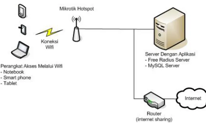 Gambar 1. Konfigurasi umum Hotspot Mikrotik  dengan FreeRADIUS 