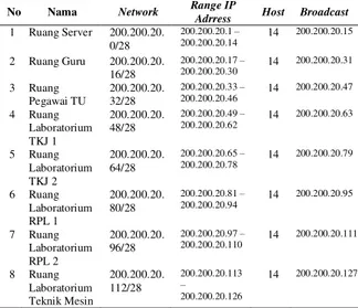 Tabel 1. Pemetaan IP Address pada  Jaringan LAN SMKN 1 Indralaya Utara 