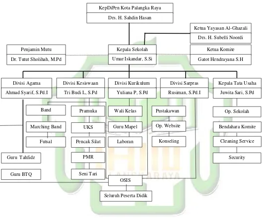 Tabel 4. 1.  Struktur Organisasi SMP IT Al-Ghazali Palangka Raya  Tahun 2017/2018 