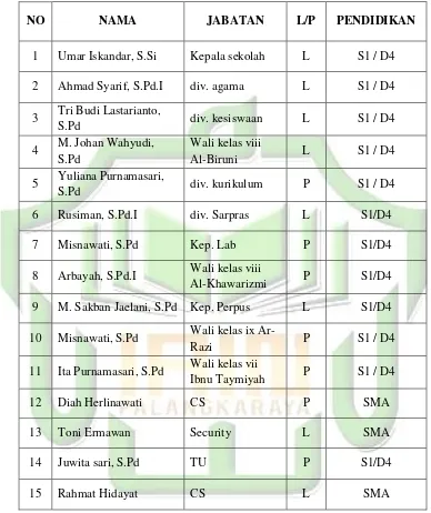 Tabel 4.2. Data Guru SMP Islam Terpadu Al-Ghazali Kota Palangka Raya Tahun 2017/ 2018 