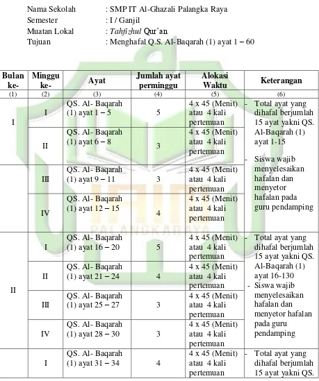 Tabel 4.6.  Gambaran Pedoman Tahfizhhul Qur’an SMP IT Al-Ghazali Palangka Raya  