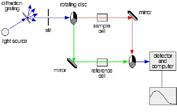 Gambar 4. Diagram Kerja Spektrofotometri UV-Vis