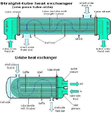 Gambar 2.Penukar Panas Jenis shell and Tube 