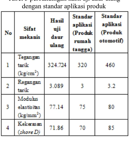 Tabel 5 perbandingan hasil uji daur ulang dengan standar aplikasi produk 