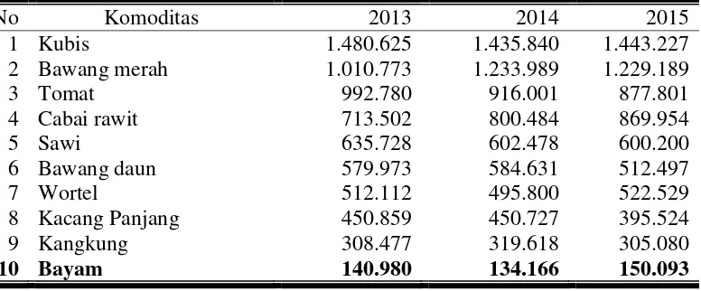 Tabel 1. Jumlah Produksi 10 Jenis Sayuran di Indonesia Tahun 2013-2015 (ton) 