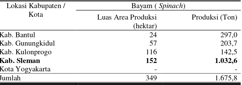 Tabel 2. Luas Area Produksi dan Produksi Bayam Provinsi D.I Yogyakarta Tahun 2016  