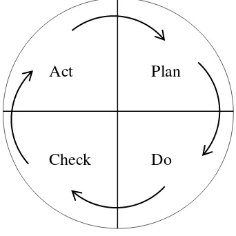 Gambar 2. Siklus PDCA (Plan-Do-Check-Action) 