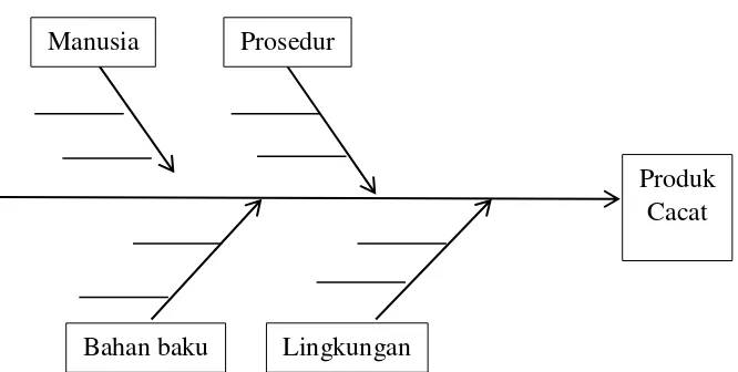 Gambar 5. Diagram Sebab Akibat ( Fishbone Diagram) 