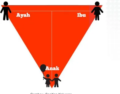 Gambar : Segitiga Keluarga 