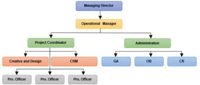 Gambar 1. Struktur Organisasi Perusahaan 