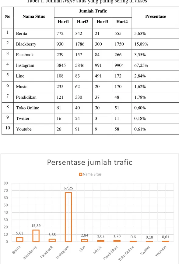 Gambar 8. Grafik jumlah trafic situs yang di akses user 