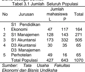 Tabel 3.1 Jumlah Seluruh Populasi