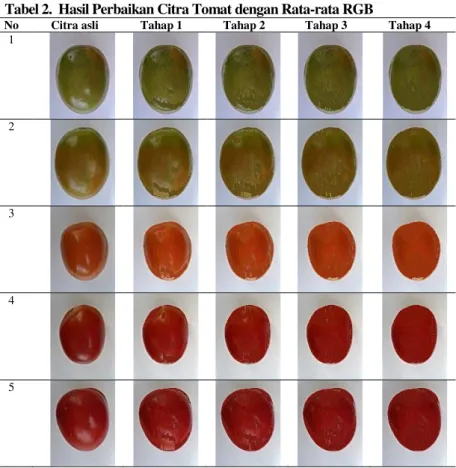 Tabel 2.  Hasil Perbaikan Citra Tomat dengan Rata-rata RGB 