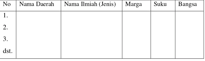 Tabel  3.2 Pengelompokkan Tumbuhan Berdasarkan Nama Ilmiah (jenis), Nama Daerah, Marga, Suku dan Bangsa