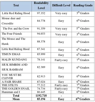 Table 4.3 The Score of the Reading Texts Based on Reading Ease Scale of 
