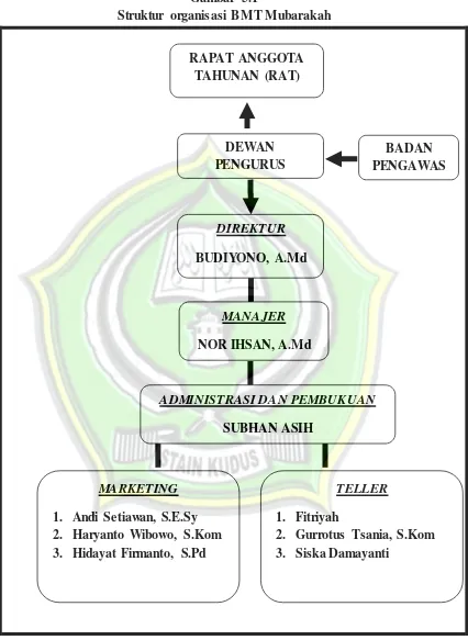 Gambar 5.1 Struktur organisasi BMT Mubarakah 