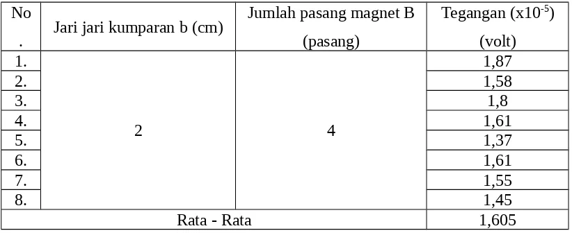 Tabel 4. 1 Data Tegangan dengan Jari – Jari 2 cm dan 4 pasang Jumah Pasang Magnet
