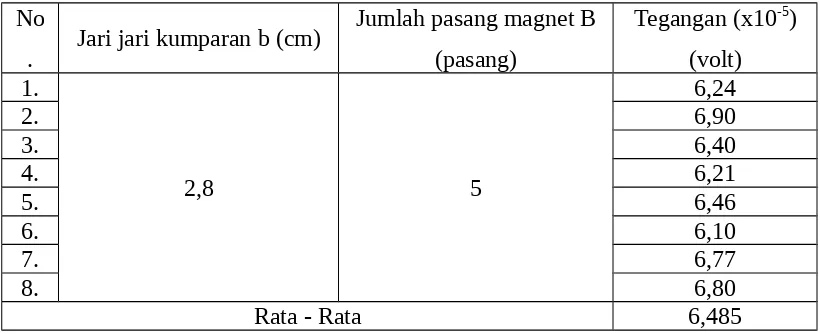 Tabel 4. 5 Data Tegangan dengan Jari – Jari 2, 8 cm dan 5 pasang Jumah Pasang Magnet