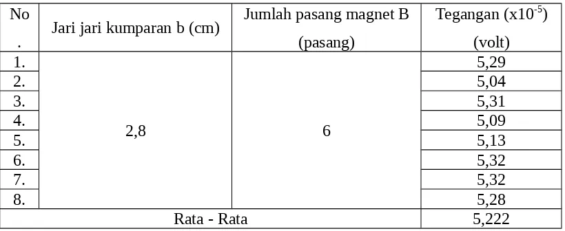 Tabel 4. 8 Data Tegangan dengan Jari – Jari 2 cm dan 5 pasang Jumah Pasang Magnet