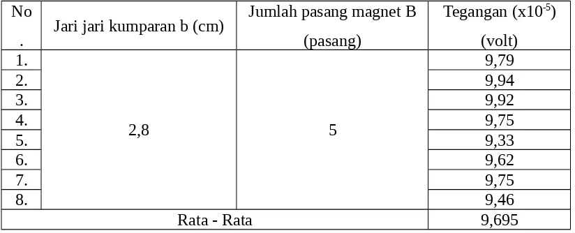 Tabel 4. 11 Data Tegangan dengan Jari – Jari 2, 8 cm dan 5 pasang Jumah Pasang Magnet