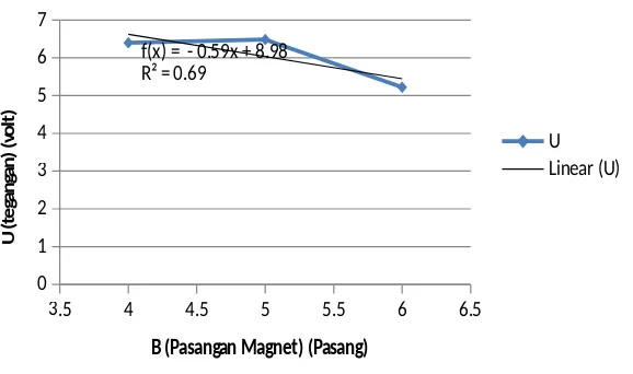 Grafik Hubungan U terhadap B dengan b=2,8 cm dan p=1