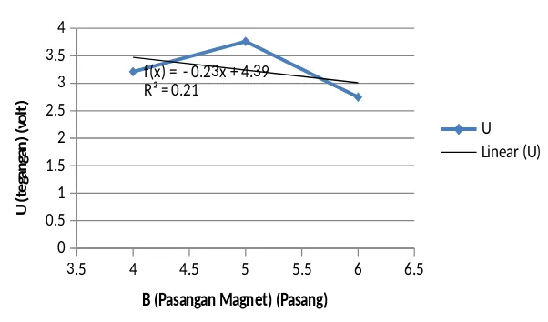 Grafik Hubungan U terhadap B dengan b= 2 cm dan p=2