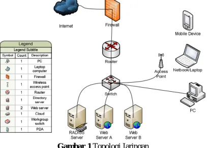 Gambar 1 Topologi Jaringan 