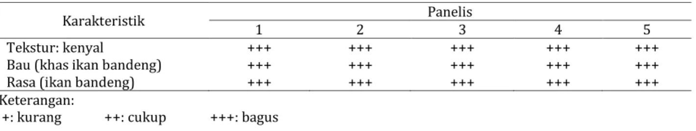 Tabel 2 Hasil uji organoleptik hasil olahan bakso bandeng 