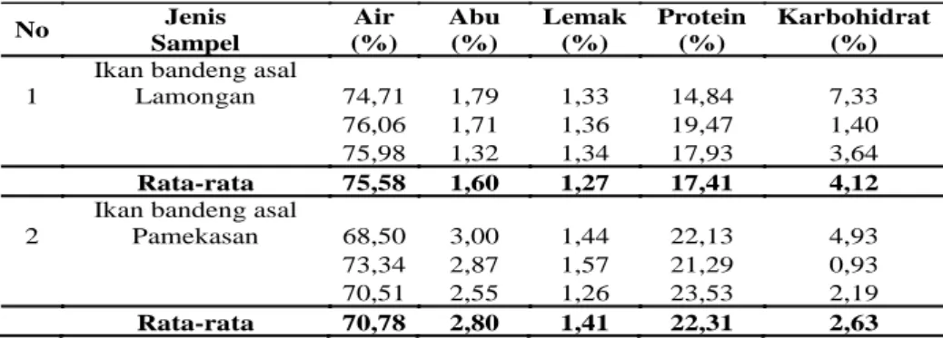 Tabel 1 menunjukkan hasil analisa kadar air daging basah ikan bandeng asal Lamongan memiliki  kisaran  74,71-76,06%