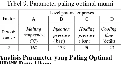 Tabel 10 Parameter paling optimal daur ulang 
