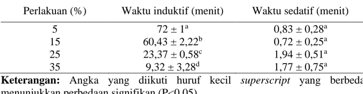 Tabel 2. Rerata waktu induktif dan sedatif ikan lele yang dianestesi dengan  infusum daun durian (n = 3; 
