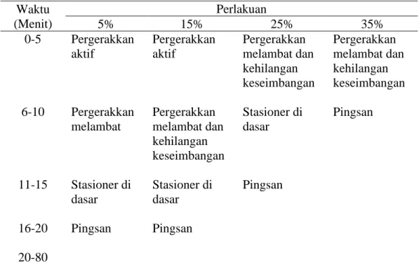Tabel 3.   Respon  tingkah  laku  dan  morfologi  ikan  lele  yang  dianestesi  dengan  infusum daun durian selama penelitian