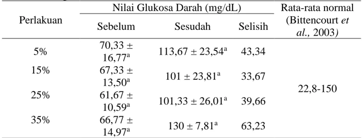 Tabel  5.  Rerata  kadar  glukosa  darah  ikan  lele  sebelum  dan  sesudah  dianestesi 