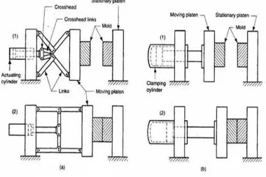 Gambar 1. Clamping unit toggle clamp dan hidrolik clamp (Sinotech.com)  
