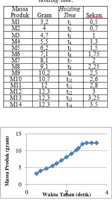 Tabel 2. Data trial produk untuk parameter holding time. 