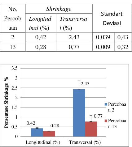 Tabel 9. Nilai shrinkage longitudinal dan transversal  