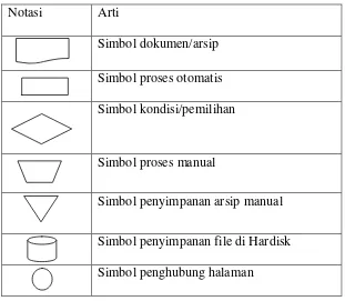Tabel 2.1 Simbol-Simbol flow map 