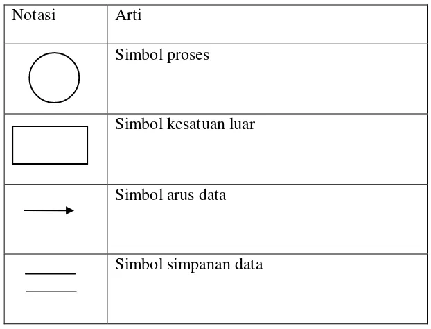 Tabel 2.2 Simbol-Simbol DFD 