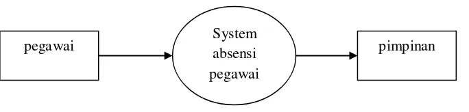 Gambar 4.2 Diagram Konteks Sistem absensi di DISKOMINFO Kabupaten 
