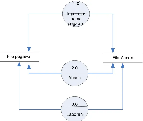 Gambar 4.5 Diagram Konteks perencanaan sistem informasi absensi 