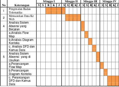Tabel 1.1 Jadwal Kerja Praktek Di DISKOMINFO Kabupaten Subang 