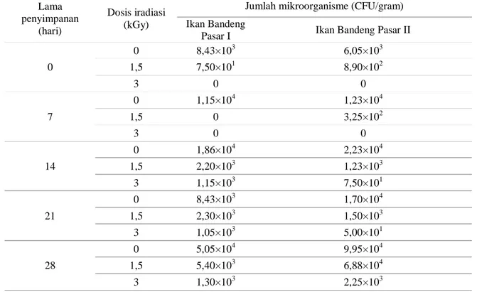 Tabel 2. Jumlah bakteri koliform pada ikan bandeng 