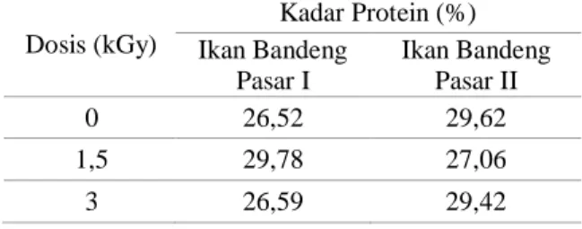 Tabel 5. Kadar protein pada ikan bandeng 