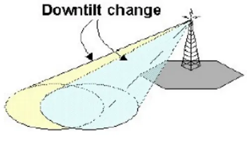 Gambar 2 Perubahan orientasi antena dengan  sistem downtilting antena 