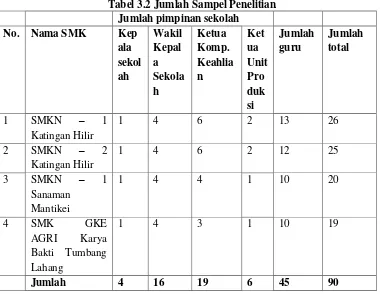 Tabel 3.2 Jumlah Sampel Penelitian 