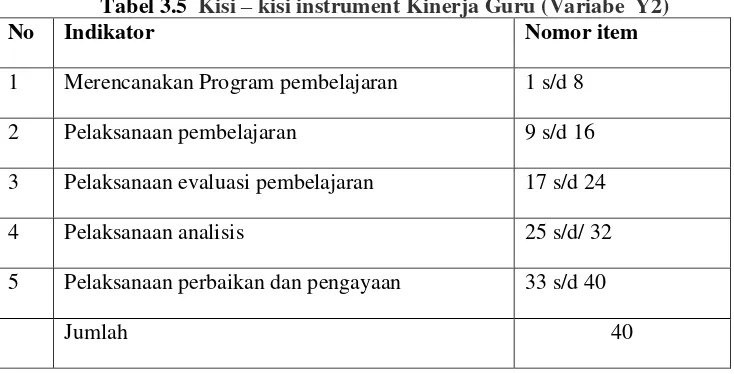 Tabel 3.5  Kisi – kisi instrument Kinerja Guru (Variabe  Y2) 