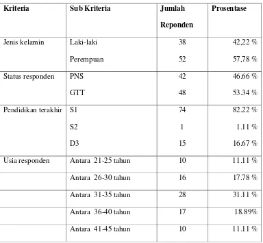 Tabel 4.1 Profil Responden 