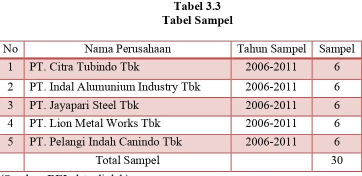 Tabel 3.3Tabel Sampel