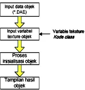 Gambar 2. 8 Proses Input Data Objek 