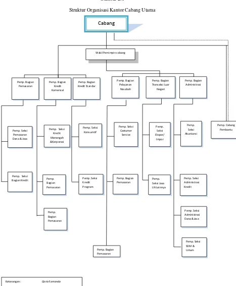 Gambar 2.1 Struktur Organisasi Kantor Cabang Utama 